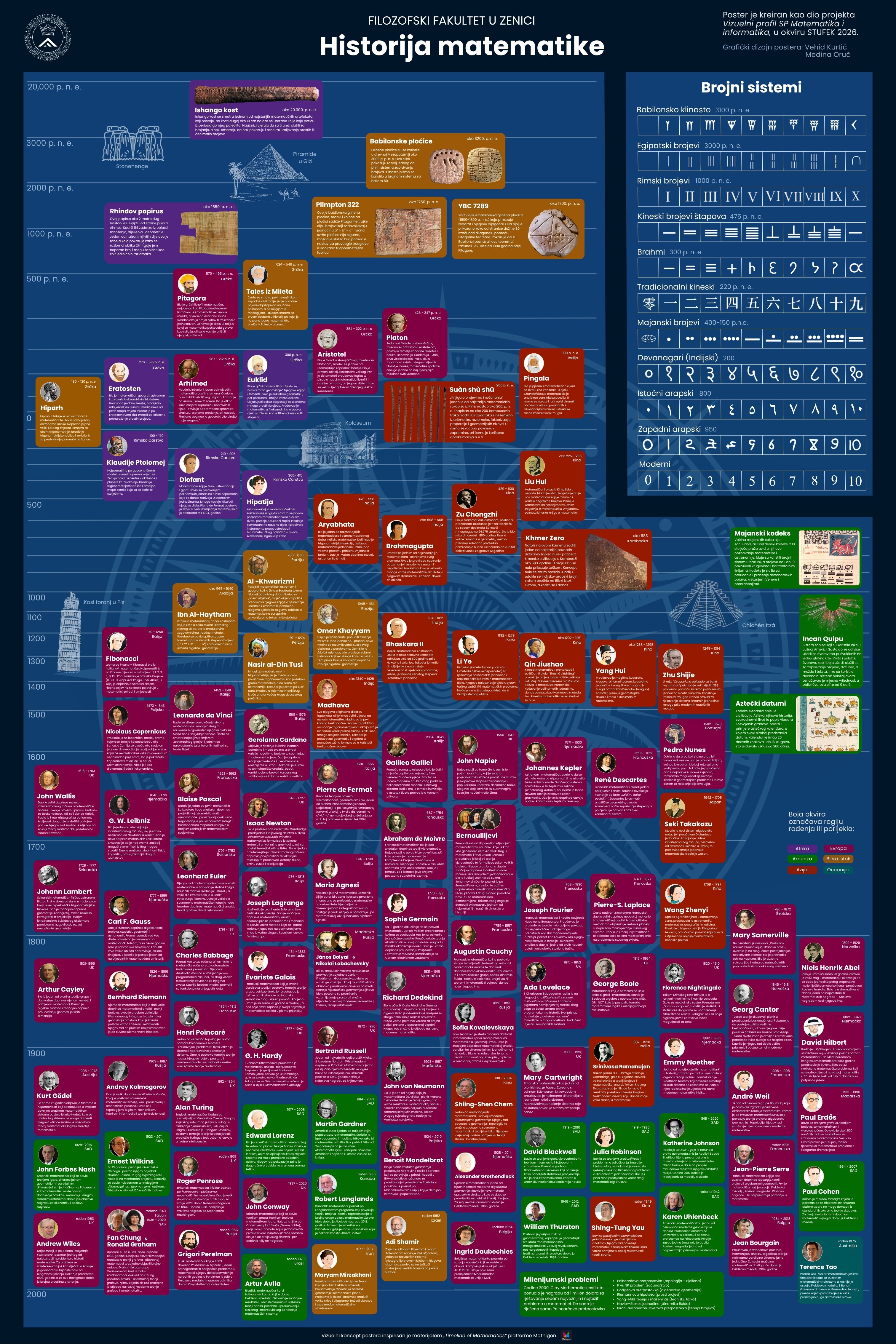 Poster Historija matematike